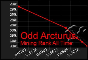 Total Graph of Odd Arcturus