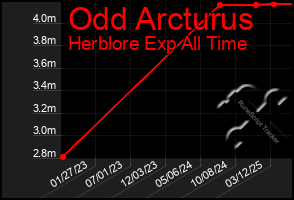 Total Graph of Odd Arcturus
