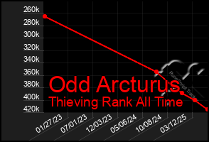 Total Graph of Odd Arcturus