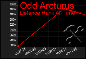 Total Graph of Odd Arcturus