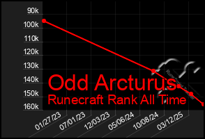 Total Graph of Odd Arcturus