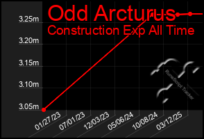 Total Graph of Odd Arcturus