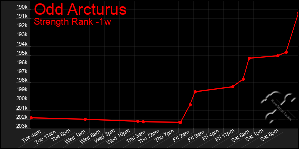 Last 7 Days Graph of Odd Arcturus