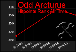 Total Graph of Odd Arcturus
