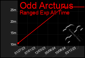 Total Graph of Odd Arcturus