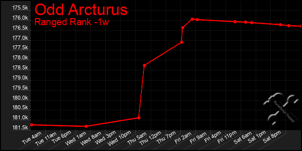 Last 7 Days Graph of Odd Arcturus