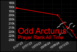 Total Graph of Odd Arcturus