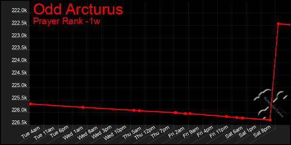 Last 7 Days Graph of Odd Arcturus
