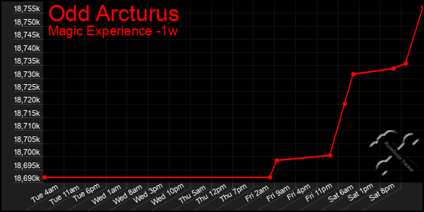 Last 7 Days Graph of Odd Arcturus