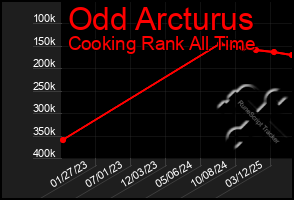 Total Graph of Odd Arcturus