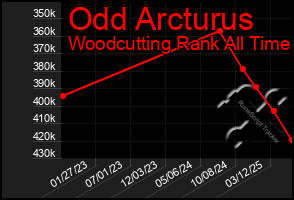 Total Graph of Odd Arcturus
