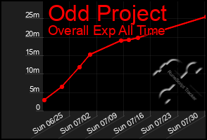 Total Graph of Odd Project