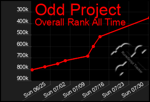 Total Graph of Odd Project