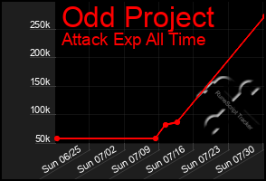 Total Graph of Odd Project
