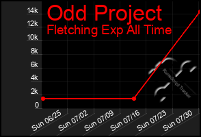 Total Graph of Odd Project