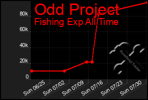 Total Graph of Odd Project