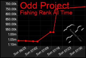 Total Graph of Odd Project