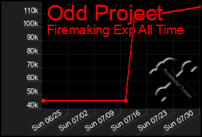 Total Graph of Odd Project