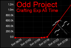 Total Graph of Odd Project