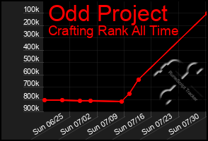 Total Graph of Odd Project