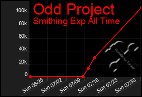 Total Graph of Odd Project