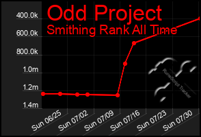 Total Graph of Odd Project