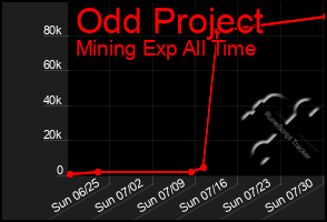 Total Graph of Odd Project