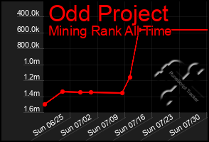 Total Graph of Odd Project
