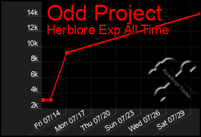 Total Graph of Odd Project