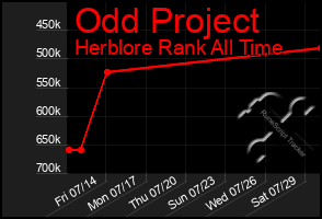 Total Graph of Odd Project