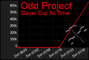 Total Graph of Odd Project