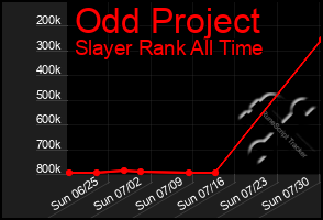 Total Graph of Odd Project