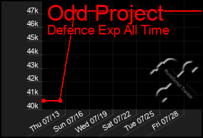 Total Graph of Odd Project