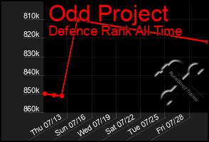 Total Graph of Odd Project