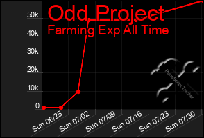 Total Graph of Odd Project