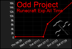 Total Graph of Odd Project