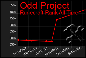 Total Graph of Odd Project