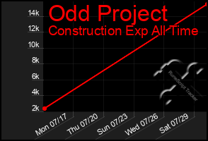 Total Graph of Odd Project