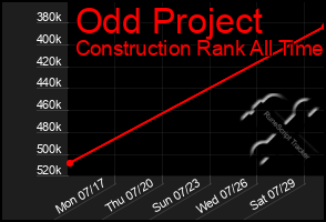 Total Graph of Odd Project