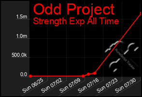 Total Graph of Odd Project