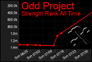 Total Graph of Odd Project