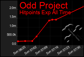 Total Graph of Odd Project