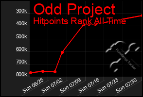 Total Graph of Odd Project