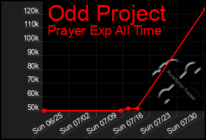 Total Graph of Odd Project