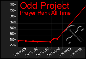 Total Graph of Odd Project
