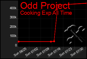 Total Graph of Odd Project