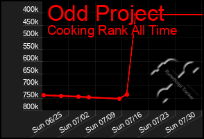 Total Graph of Odd Project