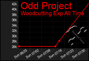 Total Graph of Odd Project
