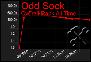 Total Graph of Odd Sock