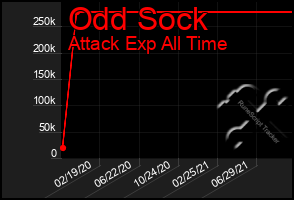 Total Graph of Odd Sock